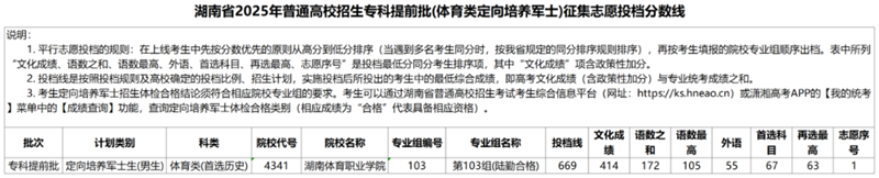 湖南省2025年普通高校招生?？铺崆芭w育類定向培養(yǎng)軍士）征集志愿投檔分?jǐn)?shù)線