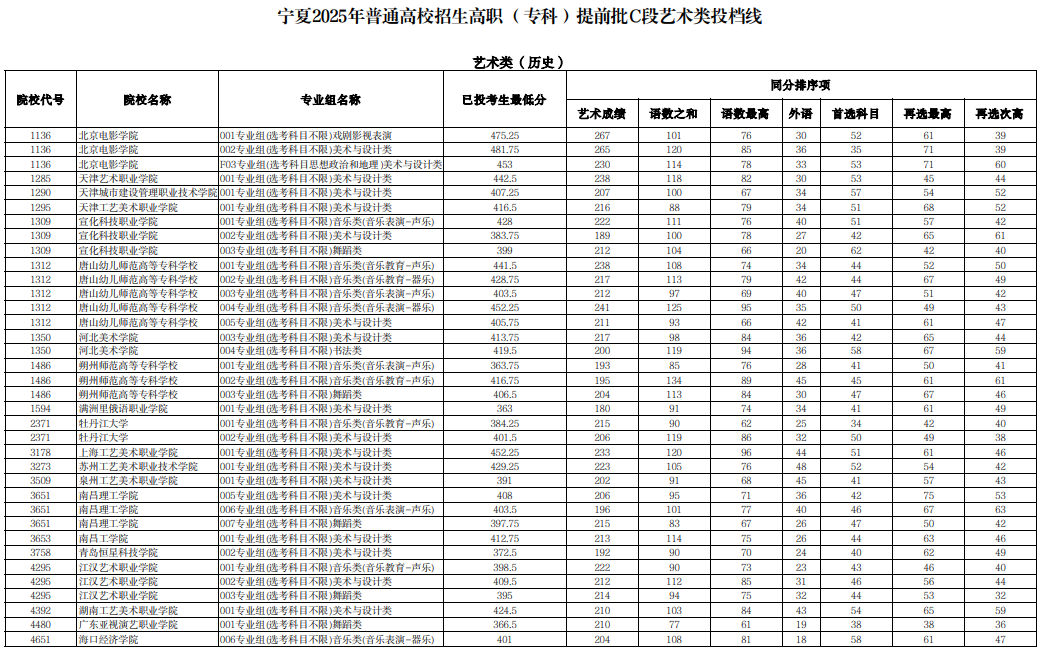 寧夏2025年普通高校招生高職（?？疲┨崆芭鶦段藝術(shù)類投檔線