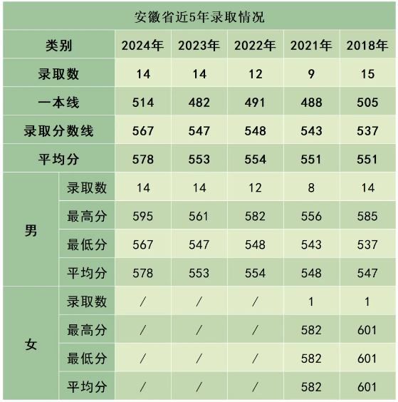 陸軍防化學(xué)院近3年、5年各省市錄取分數(shù)線