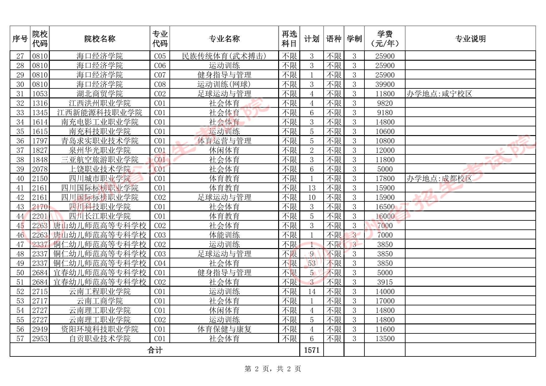 貴州省2025年高考體育類(lèi)高職(專(zhuān)科)批院校第2次征集志愿計(jì)劃統(tǒng)計(jì)表