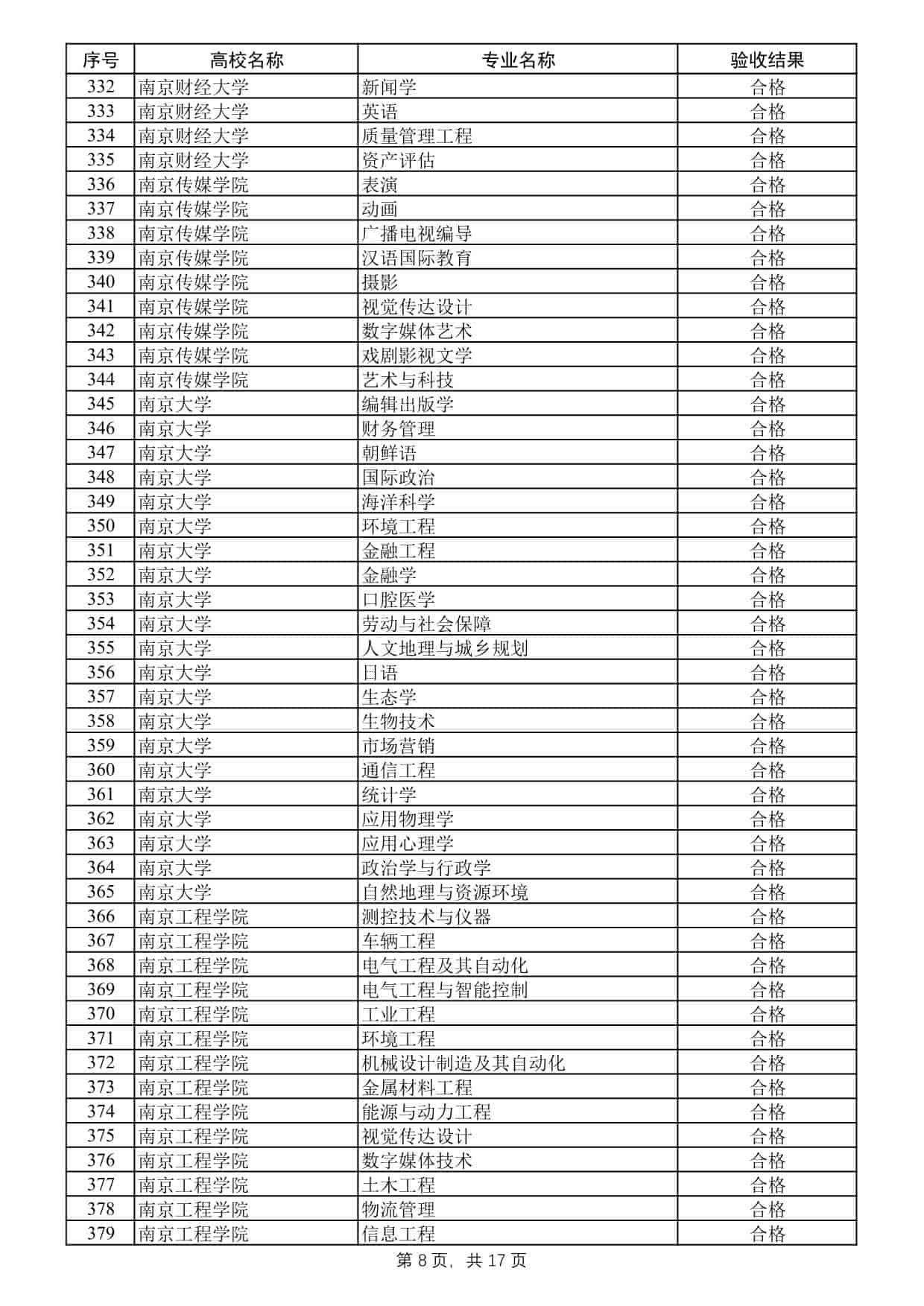 2025年度江蘇高校品牌專業(yè)建設工程二期項目驗收結果公示