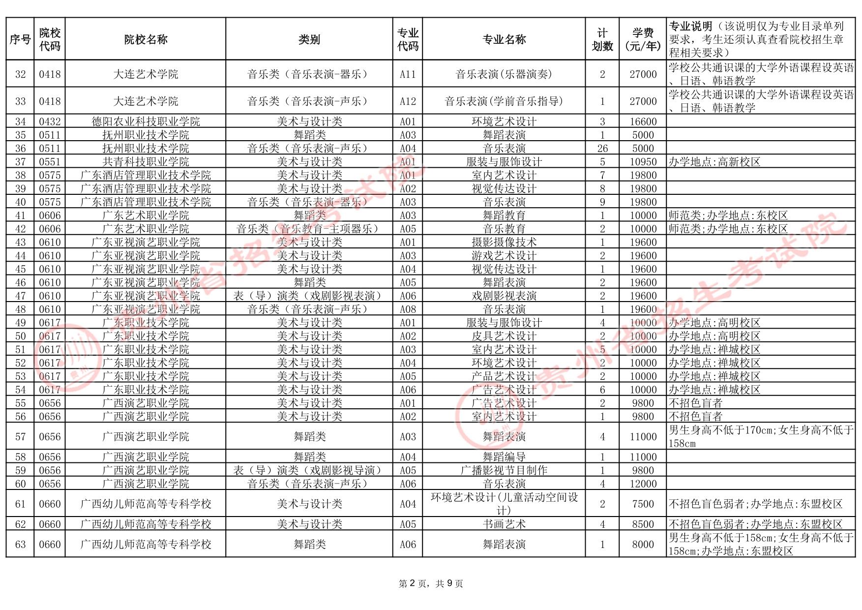 貴州省2025年高考藝術(shù)類高職（?？疲┡盒５?次征集志愿計(jì)劃統(tǒng)計(jì)表