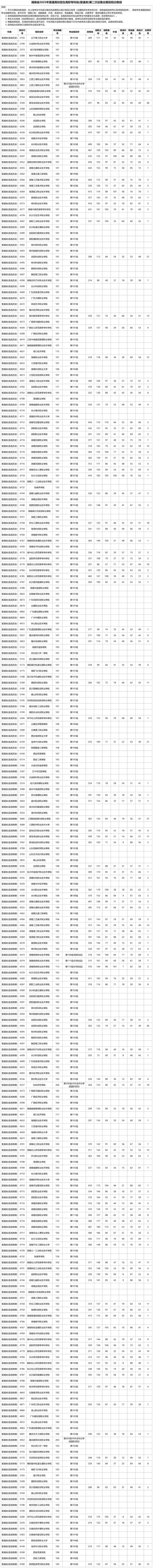 湖南省2025年普通高校招生高職?？婆ㄆ胀悾┑诙握骷驹竿稒n分?jǐn)?shù)線