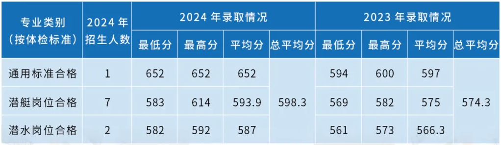 海軍潛艇學(xué)院近三年各省錄取分數(shù)線