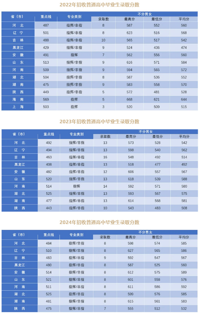 空軍航空大學(xué)2022年、2023年、2024年錄取分?jǐn)?shù)線匯總