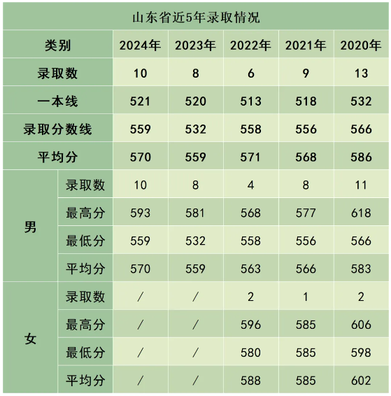陸軍防化學(xué)院近3年、5年各省市錄取分數(shù)線