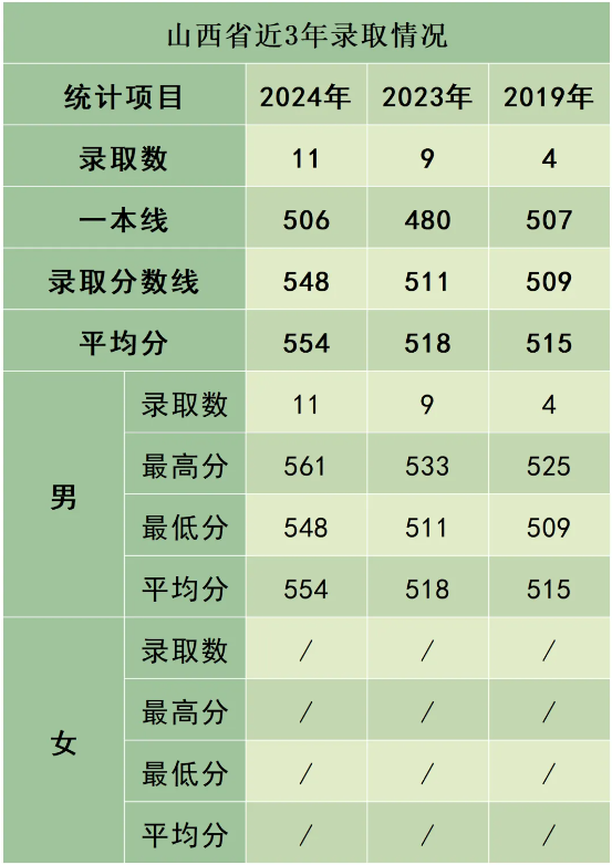 陸軍防化學(xué)院近3年、5年各省市錄取分數(shù)線