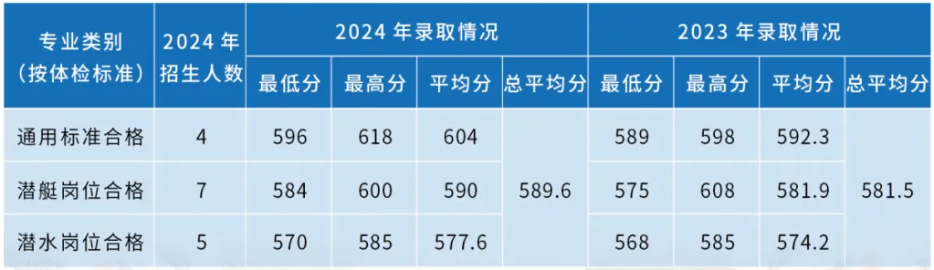 海軍潛艇學(xué)院近三年各省錄取分數(shù)線