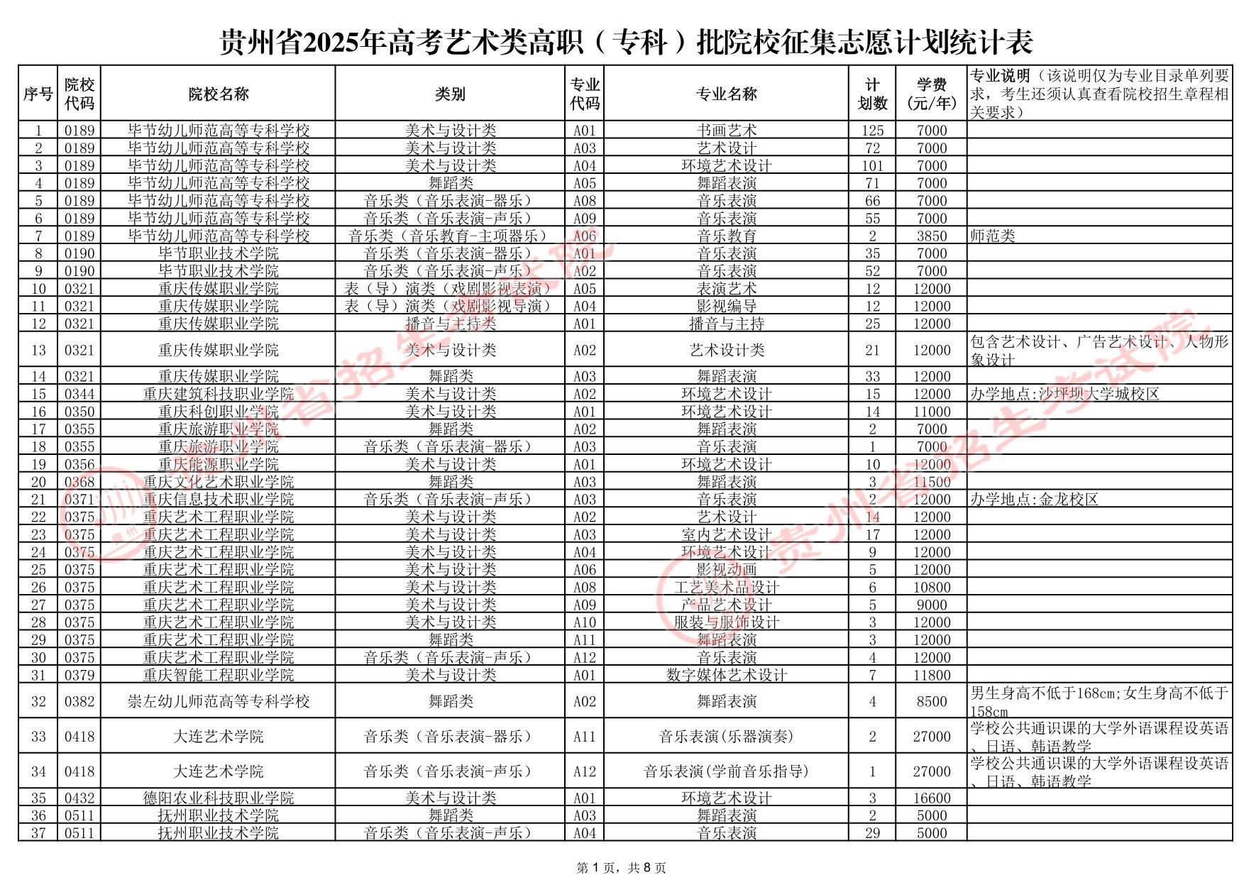 貴州省2025年高考藝術(shù)類高職（?？疲┡盒Ｕ骷驹赣媱澖y(tǒng)計表