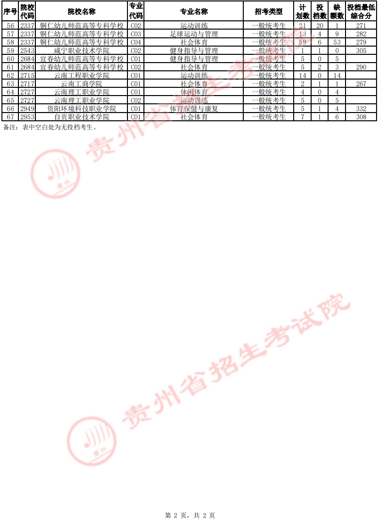 貴州省2025年高考體育類高職（?？疲┡骷驹竿稒n情況