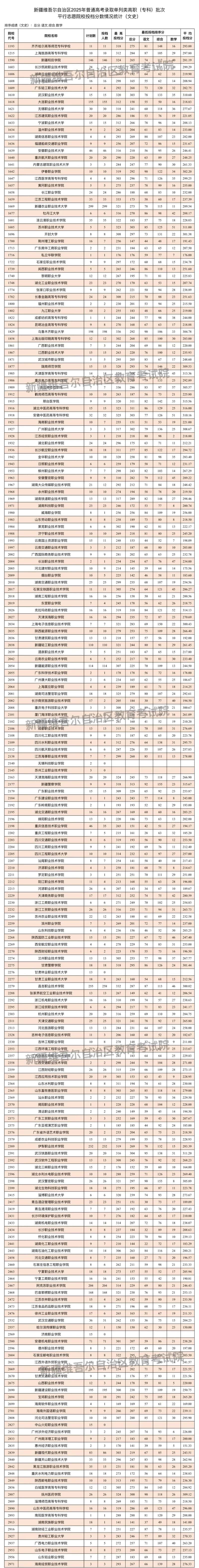 新疆維吾爾自治區(qū)2025年普通高校招生單列類高職（?？疲┡瓮稒n情況