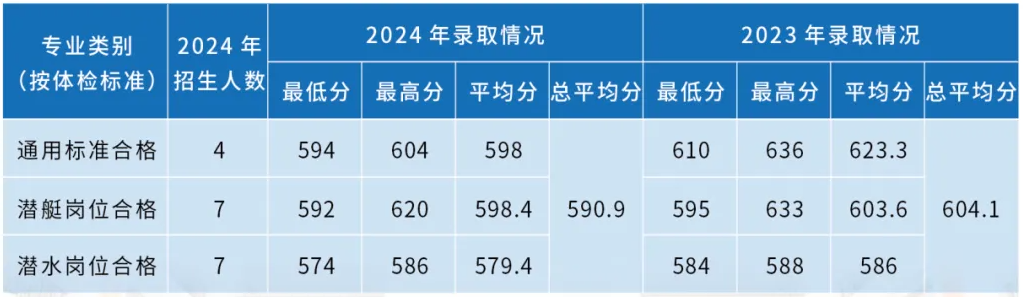 海軍潛艇學(xué)院近三年各省錄取分數(shù)線