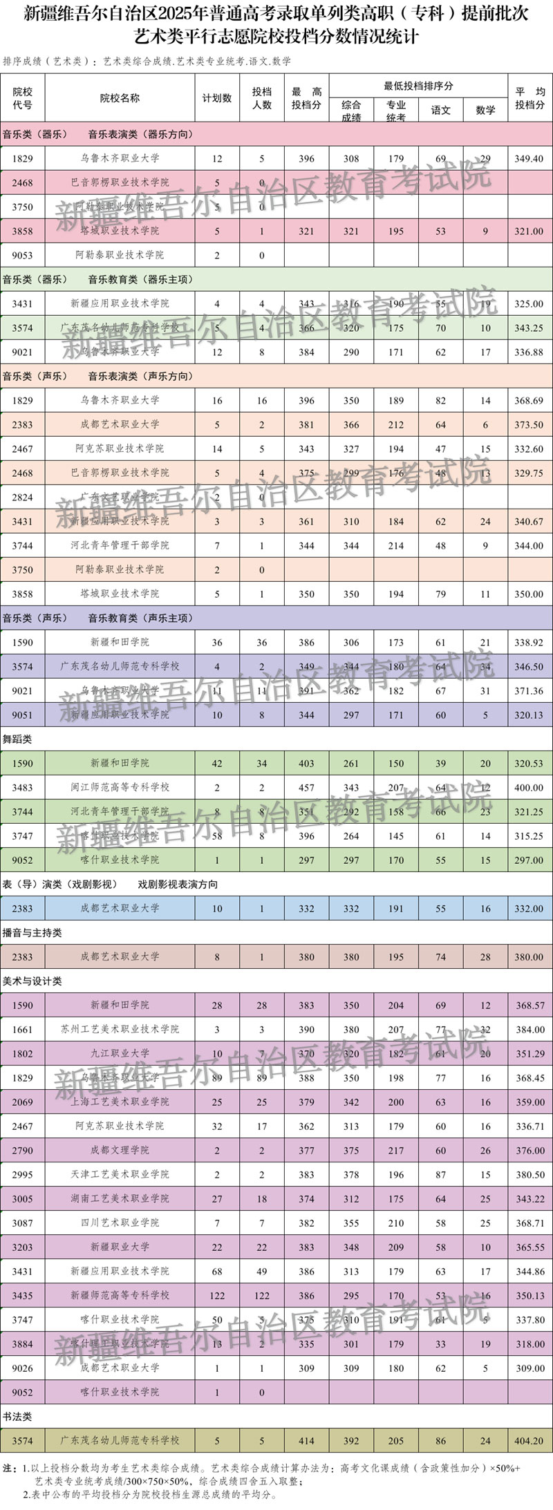 新疆維吾爾自治區(qū)2025年普通高校招生單列類高職（?？疲┨崆芭嗡囆g類投檔情況