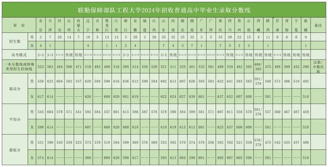 聯(lián)勤保障部隊工程大學2023年、2024年招收普通高中畢業(yè)生錄取分數(shù)線