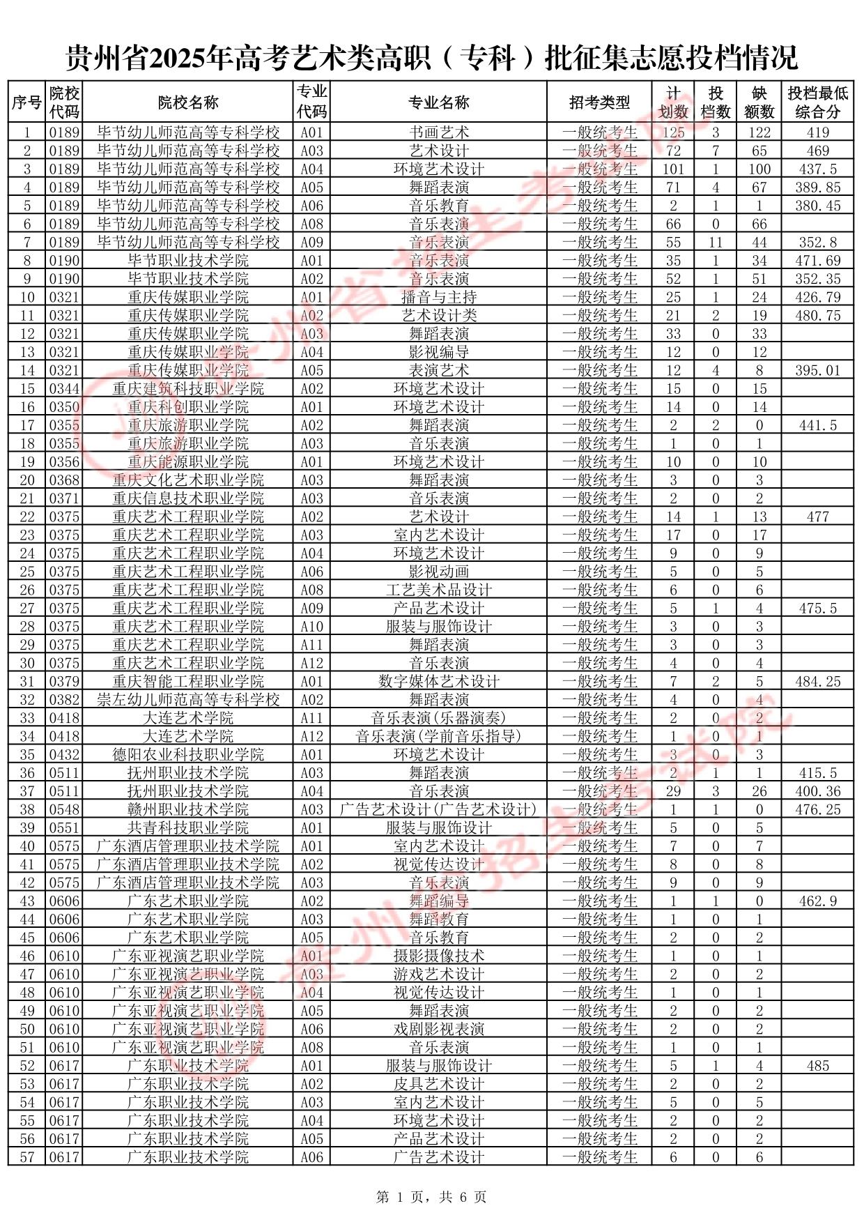 貴州省2025年高考藝術(shù)類高職（?？疲┡骷驹竿稒n情況