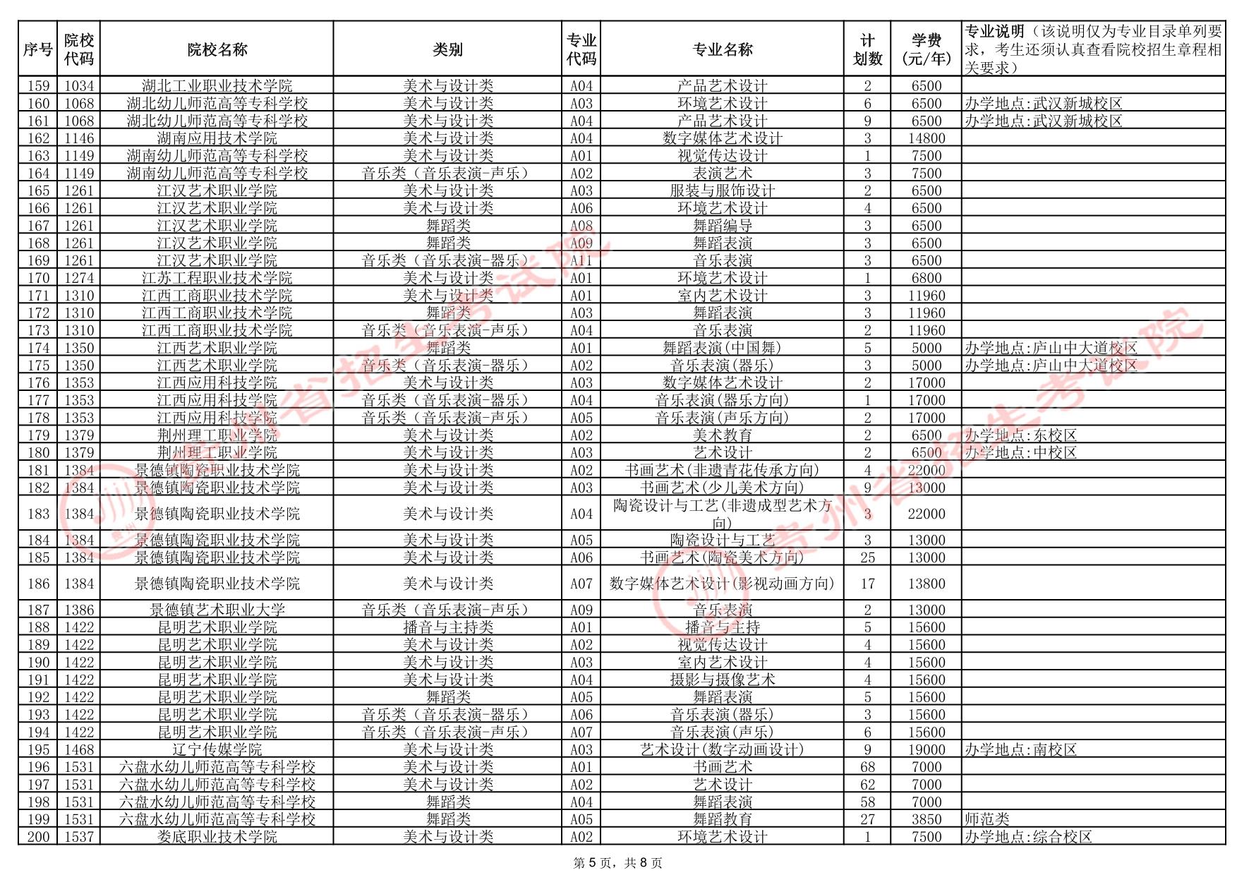 貴州省2025年高考藝術(shù)類高職（專科）批院校征集志愿計劃統(tǒng)計表