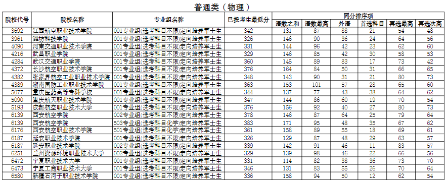 寧夏2025年普通高校招生高職（?？疲┨崆芭鶥段投檔線