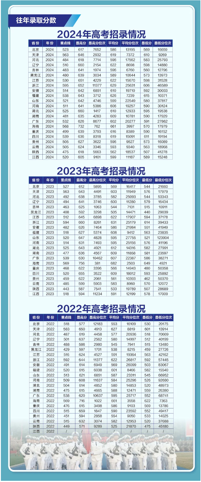海軍工程大學2022年、2023年、2024年錄取分數線