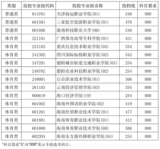2025年海南省普通高校招生錄取高職（?？疲┨崆芭胀?、體育類院校專業(yè)組征集志愿平行投檔分數(shù)線