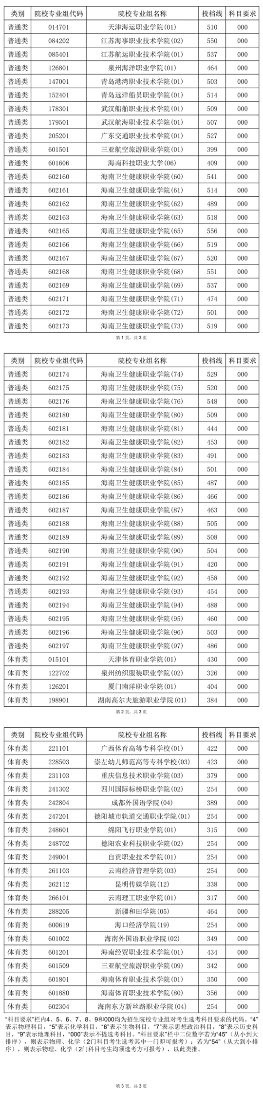 2025年海南省普通高校招生錄取高職（專科）提前批普通類、體育類平行志愿院校專業(yè)組投檔分?jǐn)?shù)線