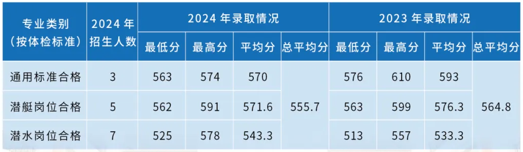 海軍潛艇學(xué)院近三年各省錄取分數(shù)線