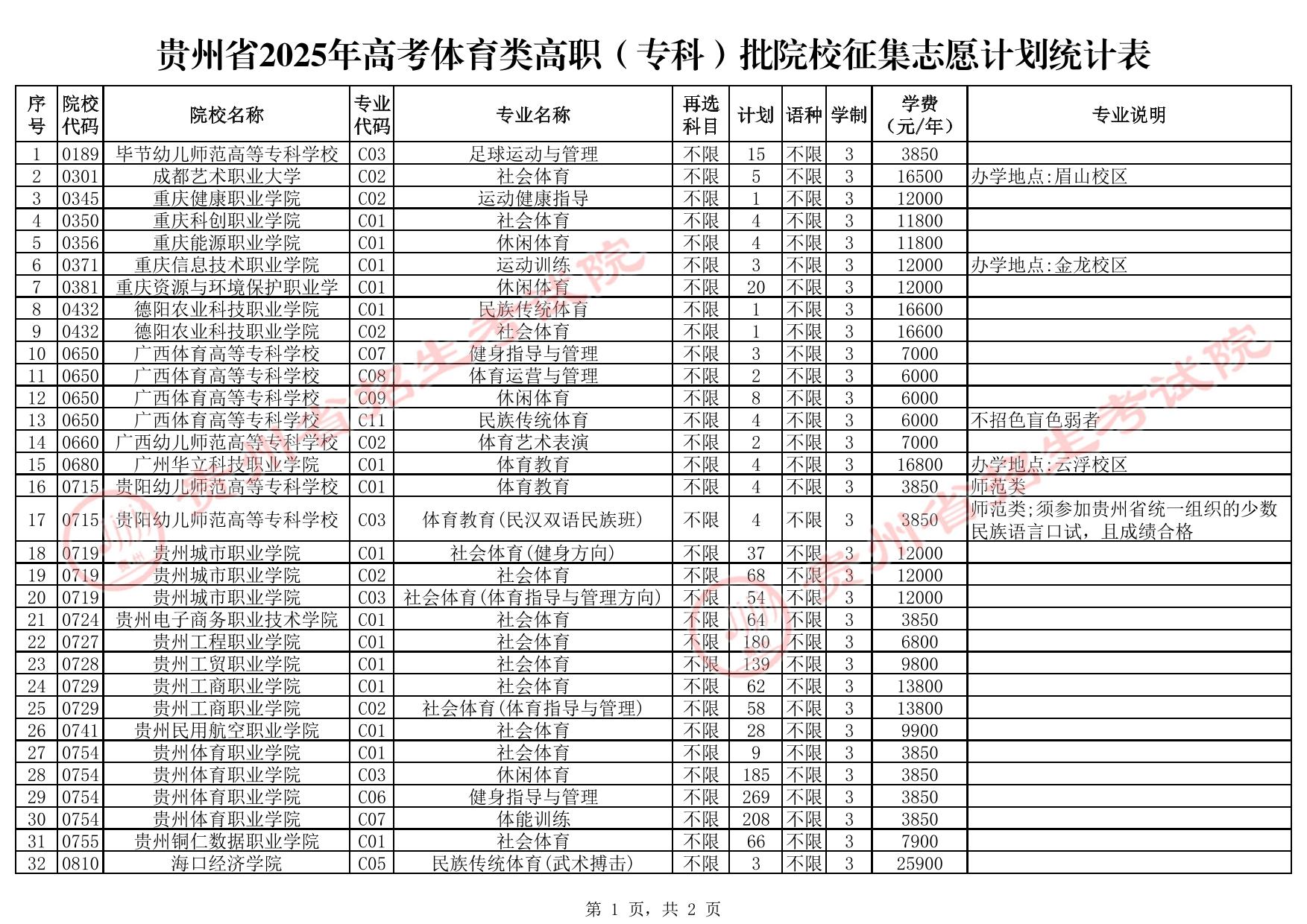 貴州省2025年高考體育類高職（?？疲┡盒Ｕ骷驹赣?jì)劃統(tǒng)計(jì)表
