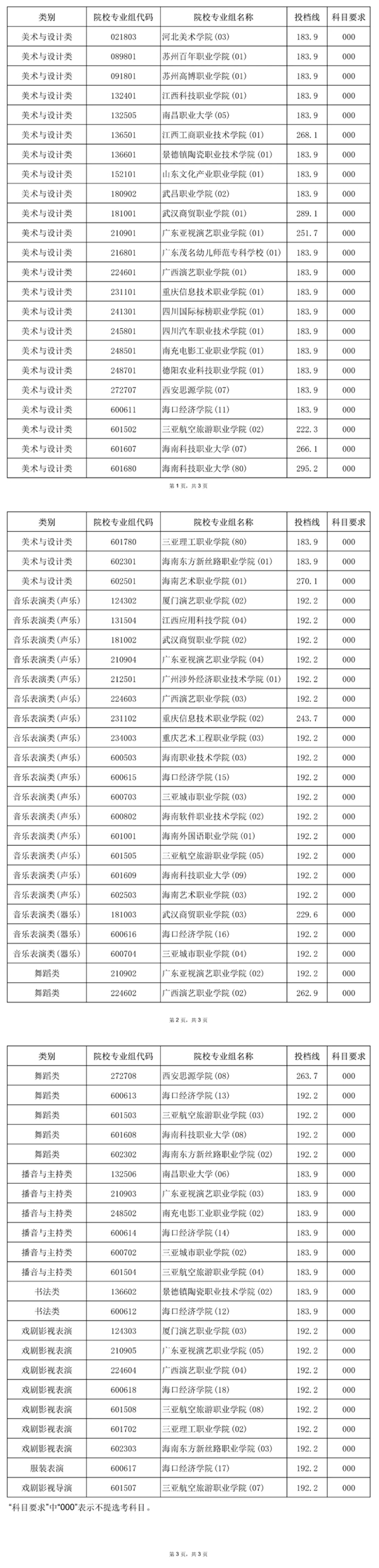 2025年海南省普通高校招生錄取高職（?？疲┨崆芭囆g(shù)類院校專業(yè)組征集志愿平行投檔分?jǐn)?shù)線