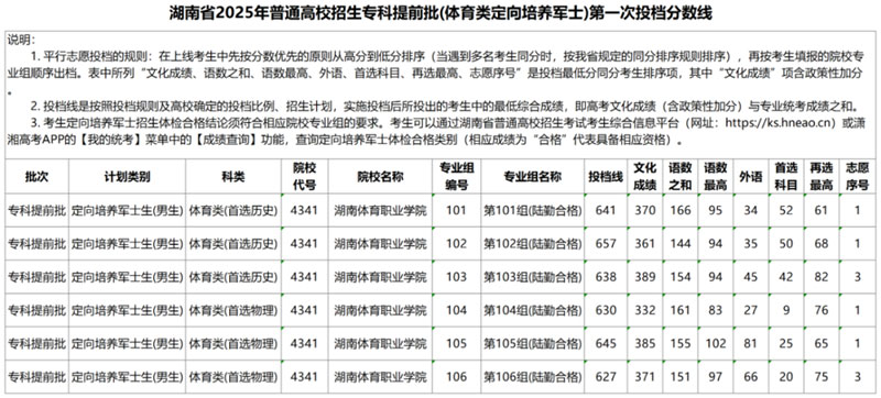 湖南省2025年普通高校招生?？铺崆芭w育類定向培養(yǎng)軍士）第一次投檔分?jǐn)?shù)線