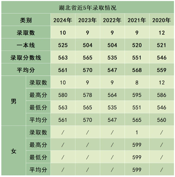 陸軍防化學(xué)院近3年、5年各省市錄取分數(shù)線