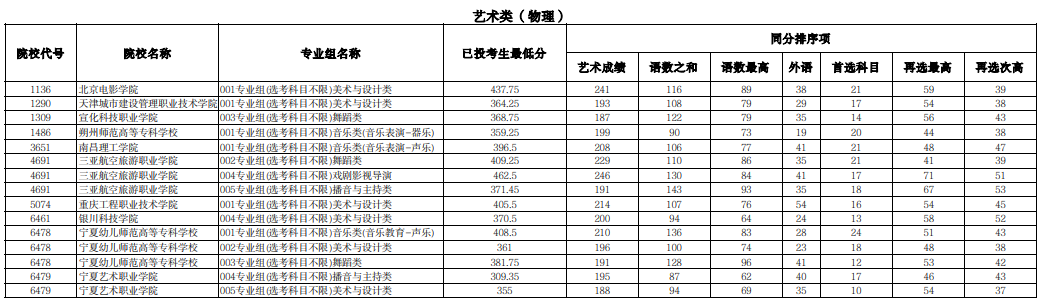寧夏2025年普通高校招生高職（?？疲┨崆芭鶦段藝術(shù)類投檔線