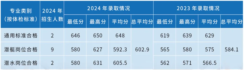 海軍潛艇學(xué)院近三年各省錄取分數(shù)線