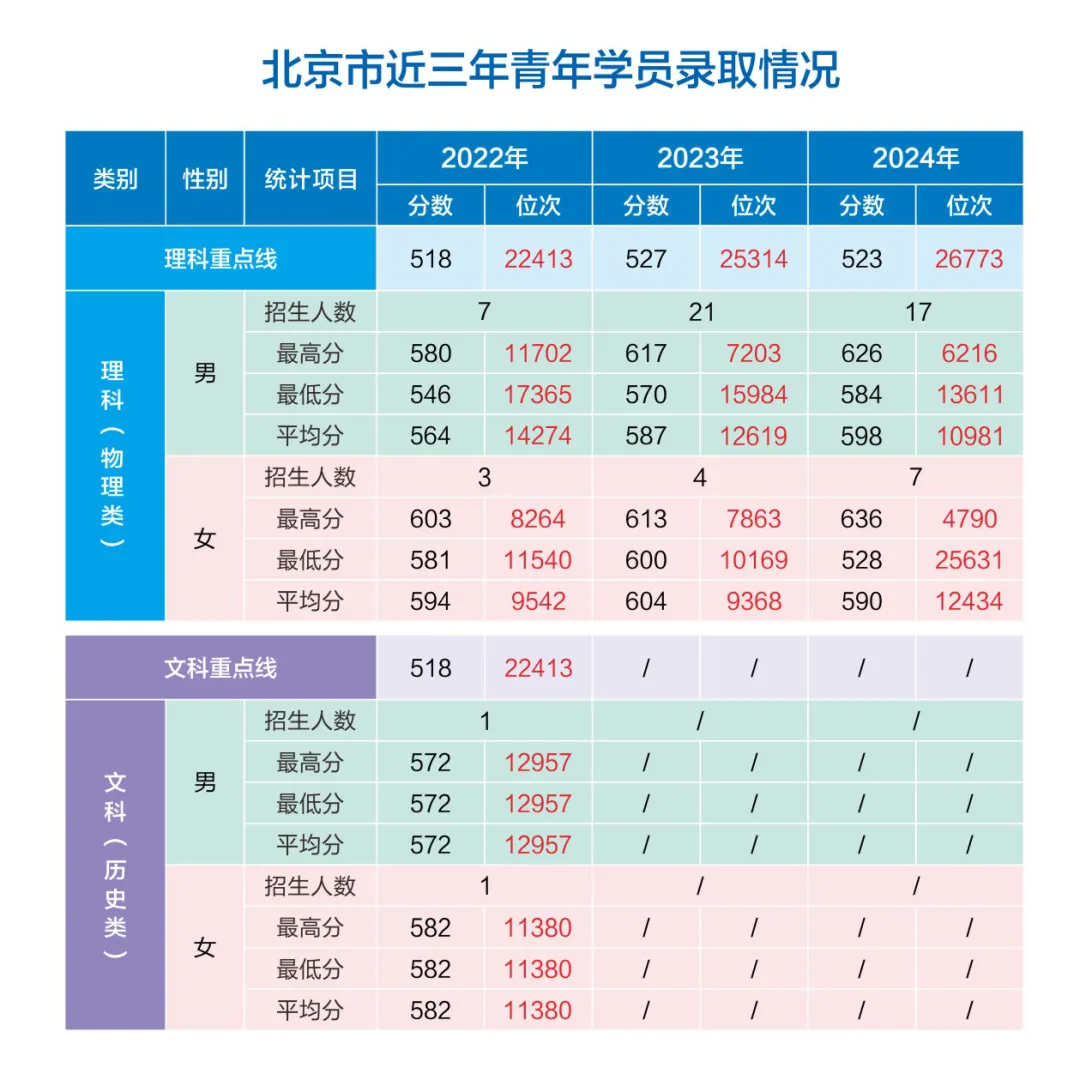 網(wǎng)絡(luò)空間部隊信息工程大學(xué)2022-2024年各省（市、自治區(qū)）錄取分?jǐn)?shù)