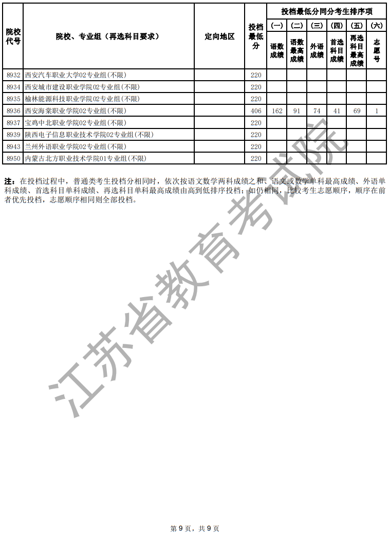 江蘇省2025年普通高校招生普通類?？婆握髑笾驹竿稒n線（物理等科目類）