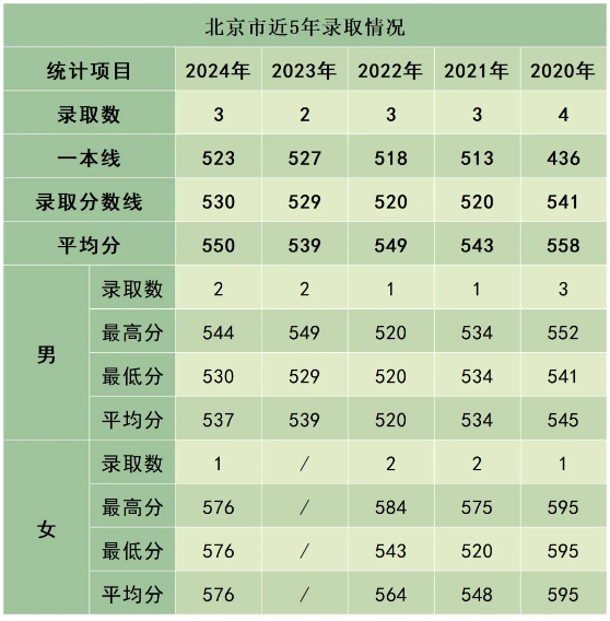 陸軍防化學(xué)院近3年、5年各省市錄取分數(shù)線