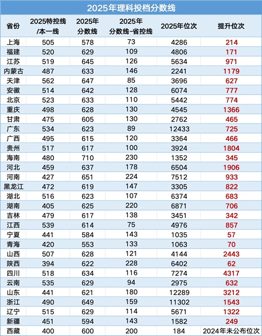 南京航空航天大學(xué)2025年錄取分?jǐn)?shù)線