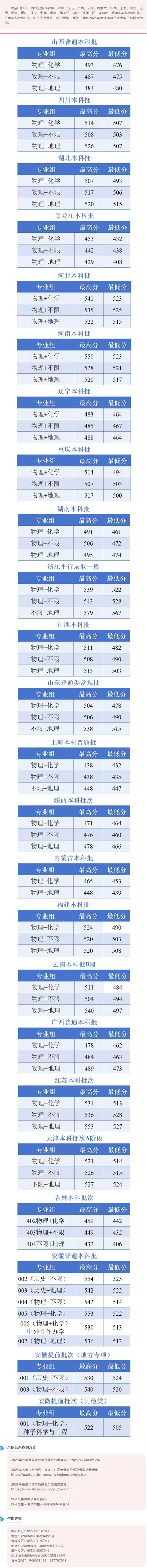 安徽科技學(xué)院2025年普通本科招生錄取分數(shù)線