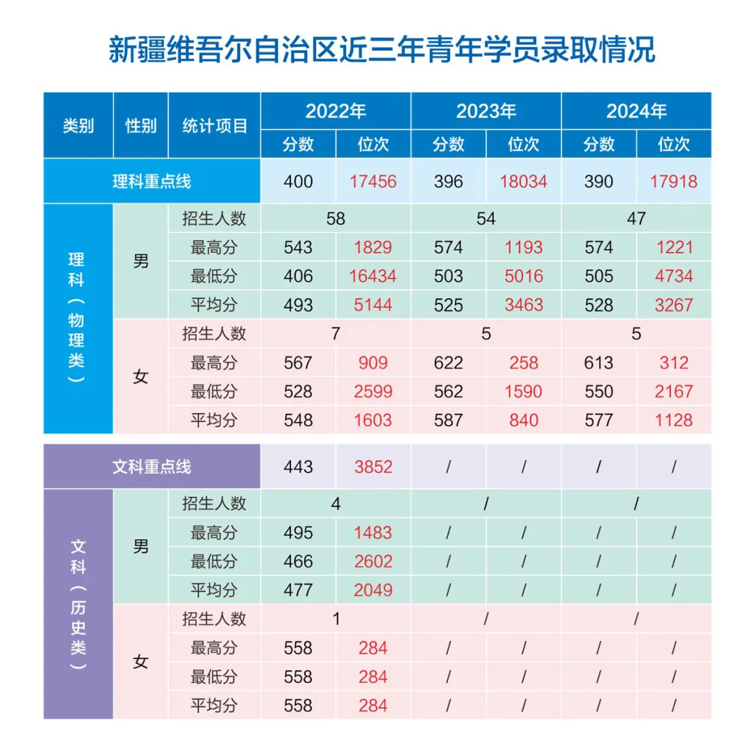 網(wǎng)絡(luò)空間部隊信息工程大學(xué)2022-2024年各?。ㄊ?、自治區(qū)）錄取分?jǐn)?shù)