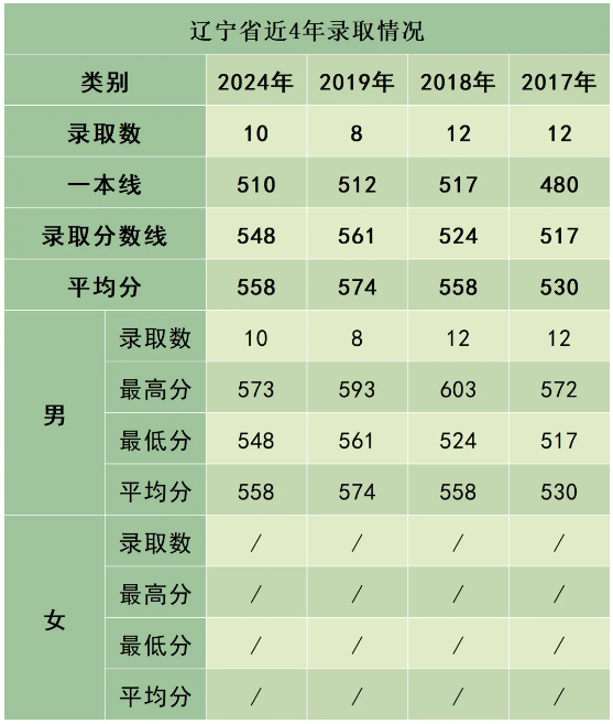 陸軍防化學(xué)院近3年、5年各省市錄取分數(shù)線