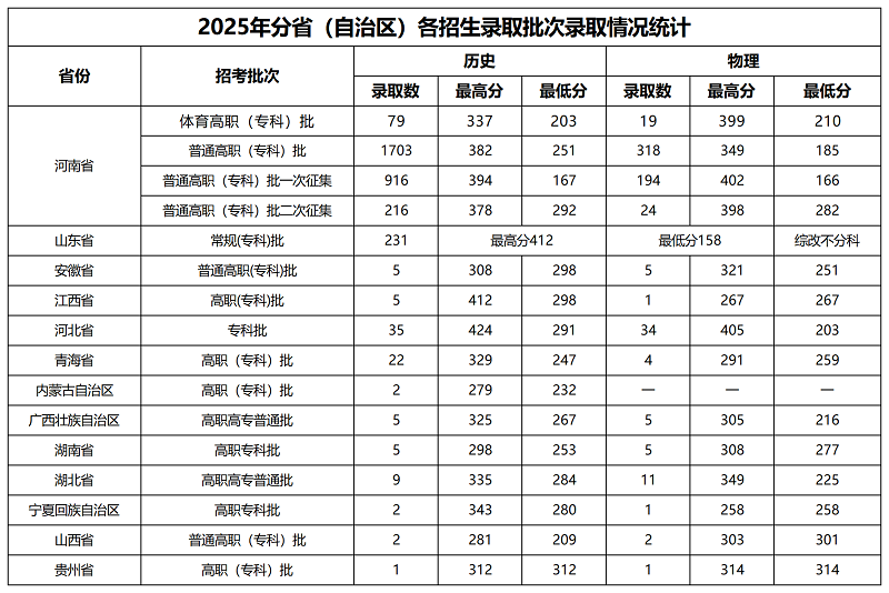 南陽職業(yè)學(xué)院2025年普通高職（?？疲┱猩浫」ぷ鲌A滿完成