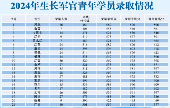 陸軍步兵學院2024年生長軍官青年學員錄取分數線
