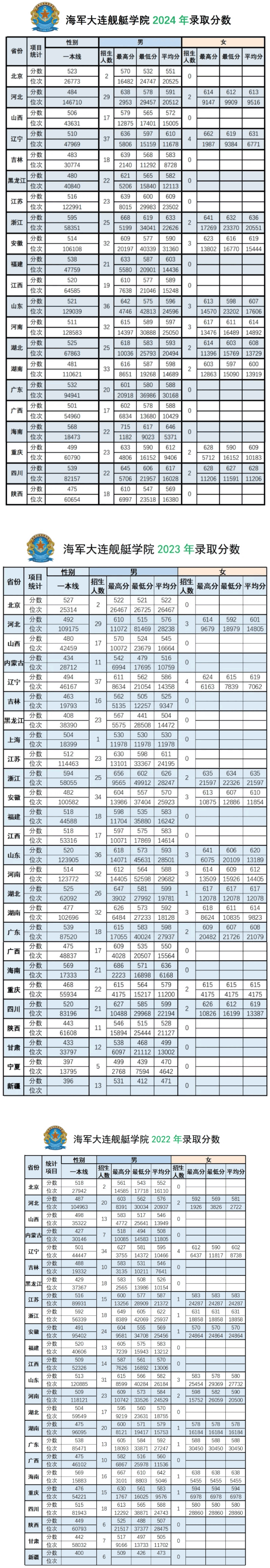 海軍大連艦艇學(xué)院2022年、2023年、2024年本科錄取分?jǐn)?shù)線匯總