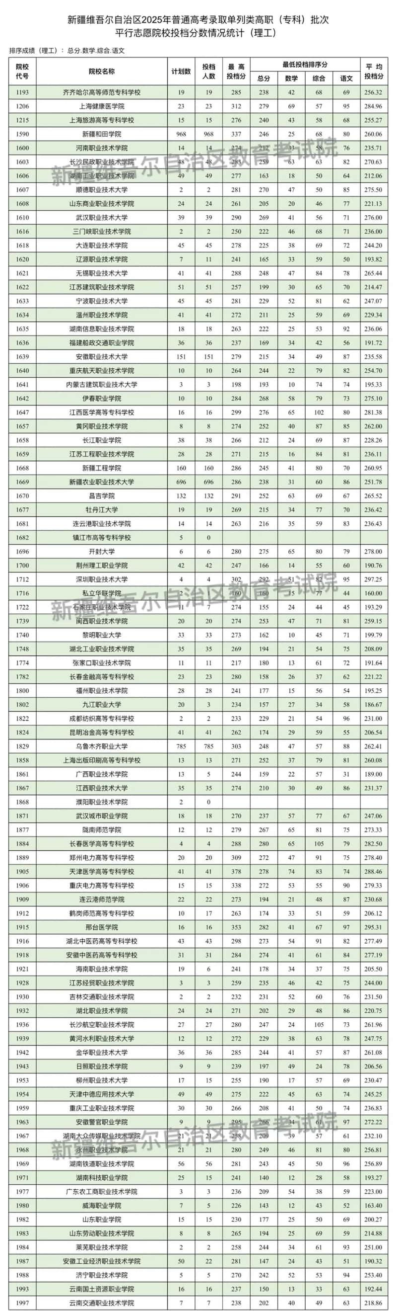 新疆維吾爾自治區(qū)2025年普通高校招生單列類高職（?？疲┡瓮稒n情況