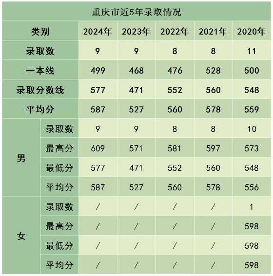 陸軍防化學(xué)院近3年、5年各省市錄取分數(shù)線