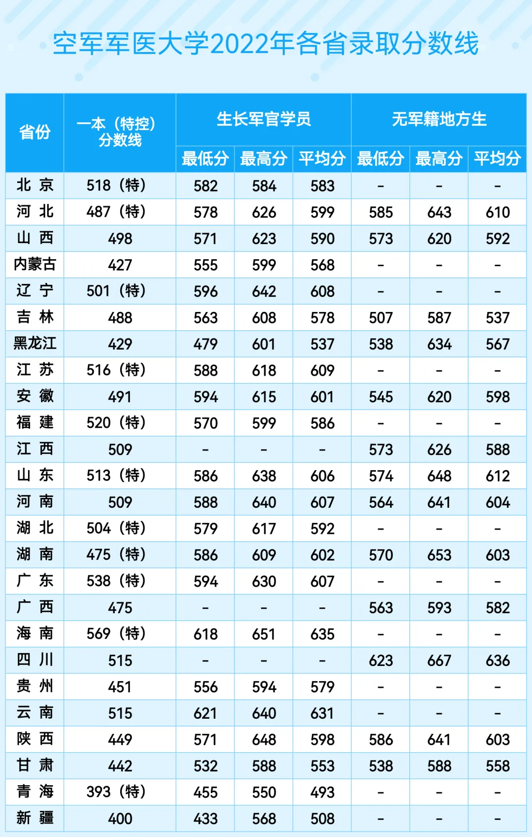 空軍軍醫(yī)大學(第四軍醫(yī)大學)2022年、2023年、2024年各省錄取分數(shù)線