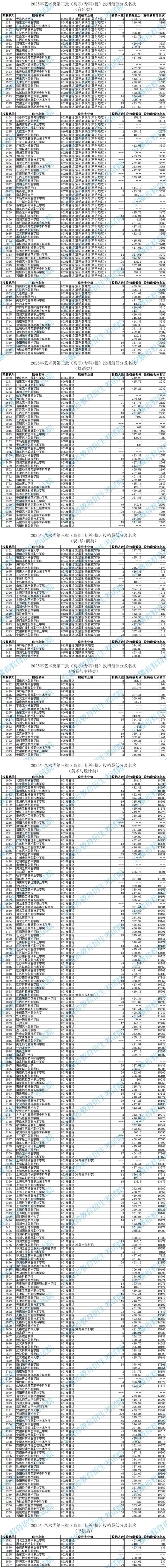 安徽：2025年藝術(shù)類第三批（高職<?？?批）投檔最低分及名次