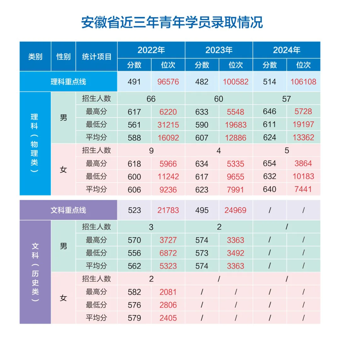 網(wǎng)絡(luò)空間部隊信息工程大學(xué)2022-2024年各省（市、自治區(qū)）錄取分?jǐn)?shù)