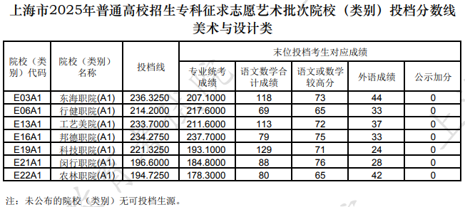 上海市2025年普通高校招生?？普髑笾驹杆囆g(shù)批次院校(類別)投檔分?jǐn)?shù)線(美術(shù)與設(shè)計類)