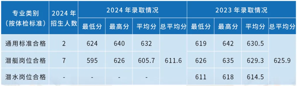 海軍潛艇學(xué)院近三年各省錄取分數(shù)線