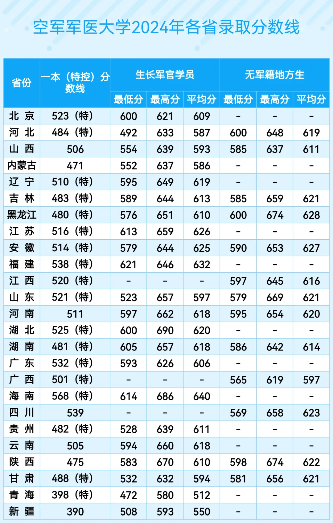 空軍軍醫(yī)大學(第四軍醫(yī)大學)2022年、2023年、2024年各省錄取分數(shù)線