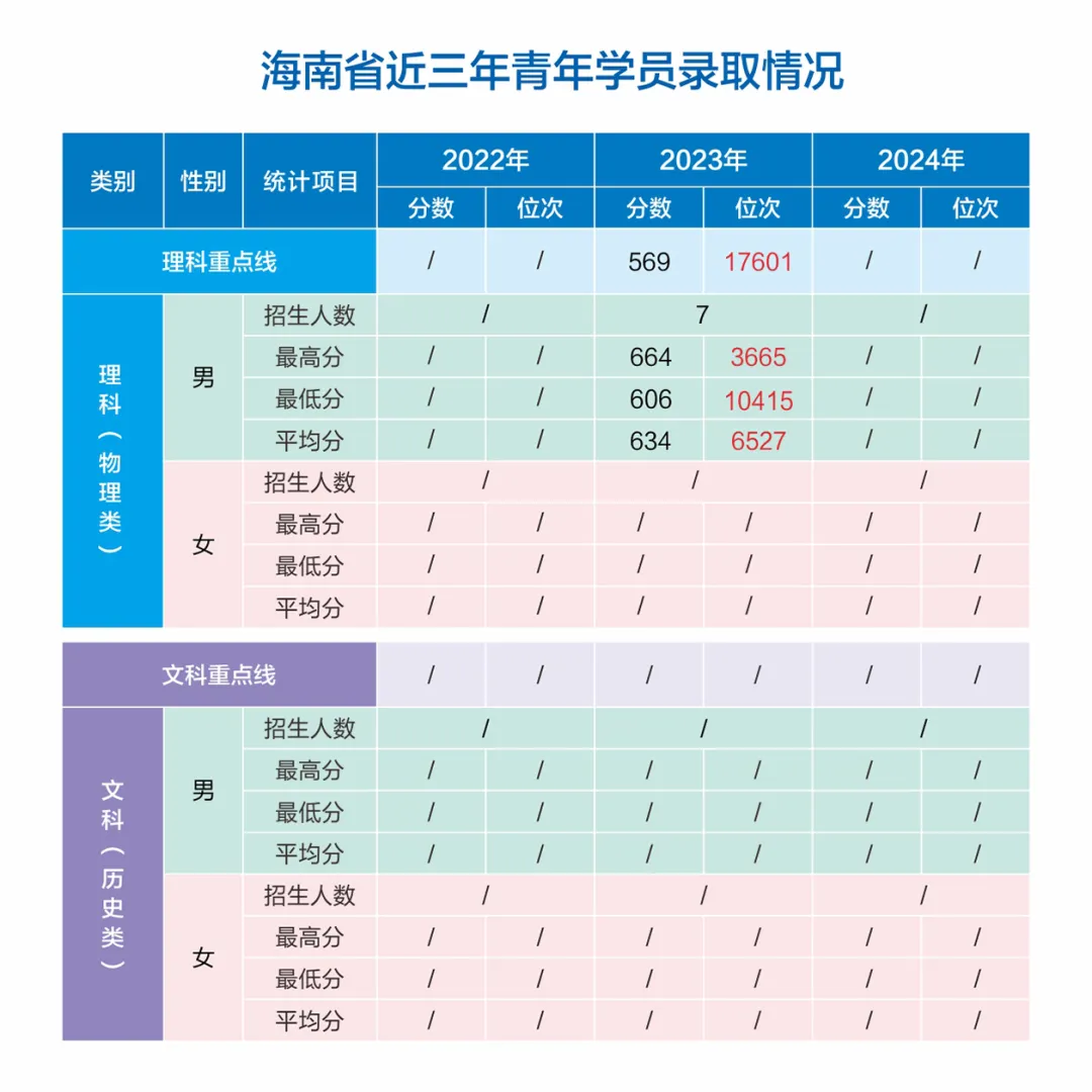 網(wǎng)絡(luò)空間部隊信息工程大學(xué)2022-2024年各省（市、自治區(qū)）錄取分?jǐn)?shù)